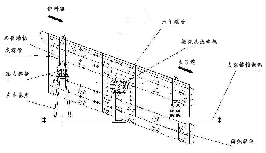 振動篩結構